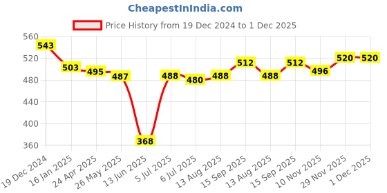 firstcry.com Babyhug Cotton Woven Full Sleeves Regular Collar Washed Denim Shirt with Ear Phone Embroiderey- Blue babyhug Price History Graph from 19 Dec 2024 to 1 Dec 2025