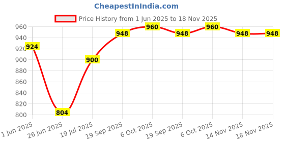 firstcry.com Babyhug Cotton Woven Full Sleeves Shirt & Jeans Set with Checks - Blue babyhug Price History Graph from 1 Jun 2025 to 18 Nov 2025
