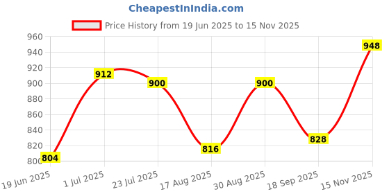 firstcry.com Babyhug Cotton Woven Full Sleeves Shirt & Jeans Set with Checks - Blue babyhug Price History Graph from 19 Jun 2025 to 15 Nov 2025