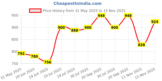 firstcry.com Babyhug Cotton Woven Full Sleeves Shirt & Trouser Set with Checks - Red Navy Blue & Beige babyhug Price History Graph from 31 May 2025 to 15 Nov 2025