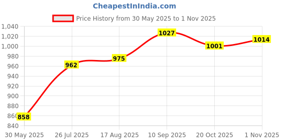 firstcry.com Babyhug Cotton Woven Full Sleeves Shirt & Trouser Set with Checks - Teal Blue & Black babyhug Price History Graph from 30 May 2025 to 1 Nov 2025
