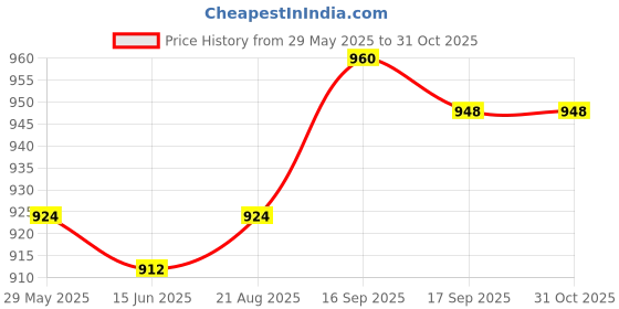 firstcry.com Babyhug Cotton Woven Full Sleeves Shirt & Trouser Set With Leaf Print - Olive Green babyhug Price History Graph from 29 May 2025 to 30 Oct 2025