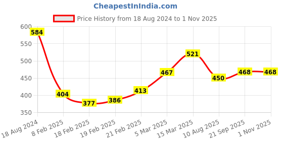 firstcry.com Babyhug Cotton Woven Full Sleeves Shirt Hooded with  Checks - Yellow babyhug Price History Graph from 18 Aug 2024 to 31 Oct 2025