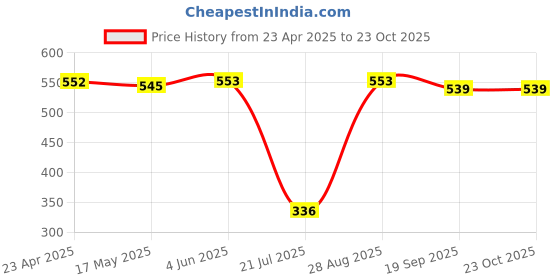 firstcry.com Babyhug Cotton Woven Full Sleeves Shirt Solid Cut & Sew - Blue babyhug Price History Graph from 23 Apr 2025 to 22 Oct 2025