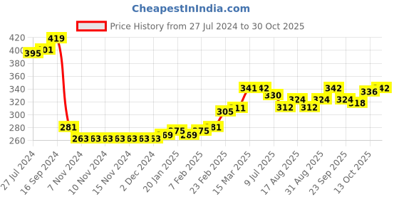 firstcry.com Babyhug Cotton Woven Full Sleeves Shirt Sports Print - Blue babyhug Price History Graph from 27 Jul 2024 to 30 Oct 2025
