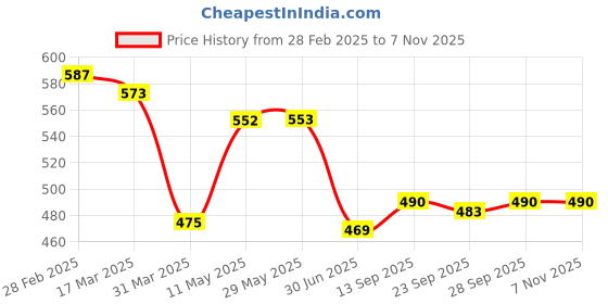 firstcry.com Babyhug Cotton Woven Full Sleeves Shirt with Animal Print - Navy Blue babyhug Price History Graph from 28 Feb 2025 to 4 Nov 2025