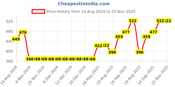 firstcry.com Babyhug Cotton Woven Full Sleeves Shirt with Bow All Over Print - Navy and Black babyhug Price History Graph from 14 Aug 2024 to 24 Nov 2025