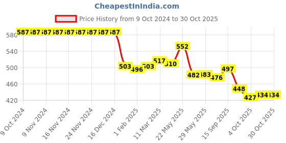 firstcry.com Babyhug Cotton Woven Full Sleeves Shirt with Checks & Bow Applique - White babyhug Price History Graph from 9 Oct 2024 to 29 Oct 2025