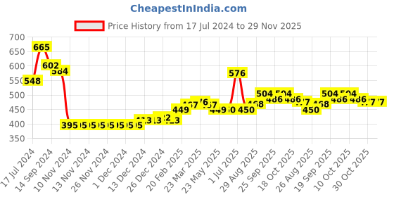 firstcry.com Babyhug Cotton Woven Full Sleeves Shirt with Inner Tee Pine Tree Print - Grey babyhug Price History Graph from 17 Jul 2024 to 29 Nov 2025