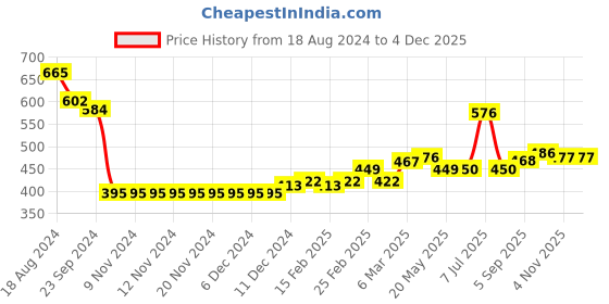 firstcry.com Babyhug Cotton Woven Full Sleeves Shirt with Inner Tee Pine Tree Print - Grey babyhug Price History Graph from 18 Aug 2024 to 3 Dec 2025