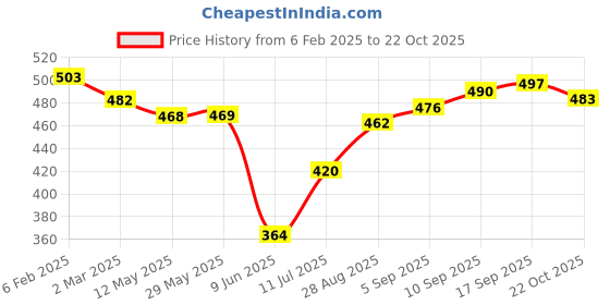 firstcry.com Babyhug Cotton Woven Full Sleeves Shirt with Smiley Print - Yellow & Blue babyhug Price History Graph from 6 Feb 2025 to 22 Oct 2025