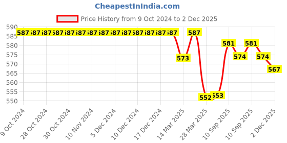 firstcry.com Babyhug Cotton Woven Full Sleeves Shirt with Stripes & Bow Applique - Red & Navy Blue babyhug Price History Graph from 9 Oct 2024 to 2 Dec 2025