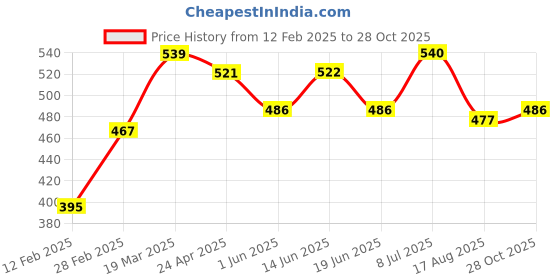 firstcry.com Babyhug Cotton Woven Full Sleeves Shirt With T-Shirt With Text & Animals Print - Navy Blue & White babyhug Price History Graph from 12 Feb 2025 to 28 Oct 2025
