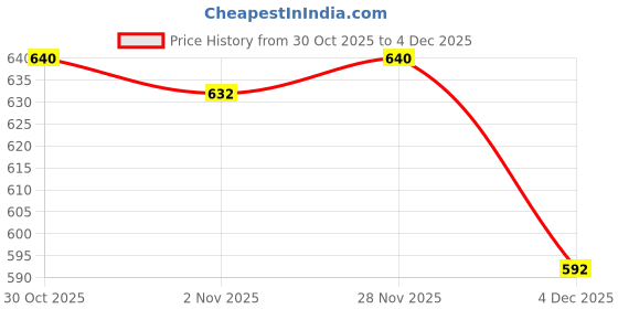 firstcry.com Babyhug Cotton Woven Full Sleeves Shrug & Frock with Floral Print - Pink & White babyhug Price History Graph from 30 Oct 2025 to 4 Dec 2025