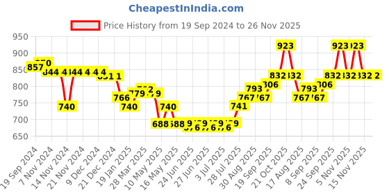firstcry.com Babyhug Cotton Woven Full Sleeves   Side Placket Kurta Dhoti Set Bandhani Print -Orange babyhug Price History Graph from 19 Sep 2024 to 25 Nov 2025