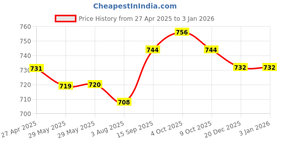 firstcry.com Babyhug Cotton Woven Full Sleeves Smiley Printed Shirt & Solid Denim Jeans Set - Multicolor & Blue babyhug Price History Graph from 27 Apr 2025 to 3 Jan 2026