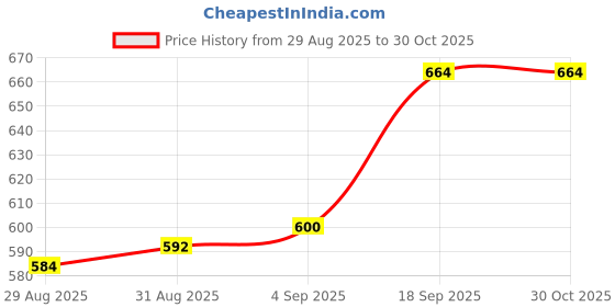 firstcry.com Babyhug Cotton Woven Full Sleeves Solid Color Kurta Pajama Set with Neck Embroidery Detailing - Light Blue & White babyhug Price History Graph from 29 Aug 2025 to 30 Oct 2025