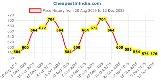 firstcry.com Babyhug Cotton Woven Full Sleeves Solid Color Kurta Pajama Set with Neck Embroidery Detailing - Light Blue & White babyhug Price History Graph from 20 Aug 2025 to 12 Dec 2025