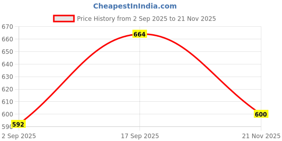 firstcry.com Babyhug Cotton Woven Full Sleeves Solid Color Kurta Pajama Set with Neck Embroidery Detailing - Light Blue & White babyhug Price History Graph from 2 Sep 2025 to 21 Nov 2025