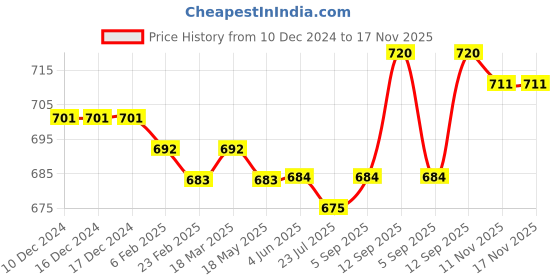 firstcry.com Babyhug Cotton Woven Full Sleeves Solid Colour Corduory Shirt - Tan babyhug Price History Graph from 10 Dec 2024 to 17 Nov 2025