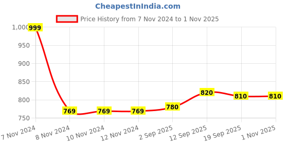 firstcry.com Babyhug Cotton Woven Full Sleeves Solid Colour Corduroy Shirt - Beige babyhug Price History Graph from 7 Nov 2024 to 1 Nov 2025
