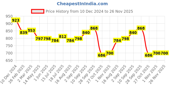 firstcry.com Babyhug Cotton Woven Full Sleeves Solid Colour Kurta & Dhoti Set with Lace Detailing - Blue babyhug Price History Graph from 10 Dec 2024 to 25 Nov 2025