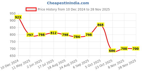 firstcry.com Babyhug Cotton Woven Full Sleeves Solid Colour Kurta & Dhoti Set with Lace Detailing - Blue babyhug Price History Graph from 10 Dec 2024 to 26 Nov 2025
