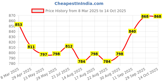firstcry.com Babyhug Cotton Woven Full Sleeves Solid Colour Kurta & Dhoti Set with Lace Detailing - Blue babyhug Price History Graph from 8 Mar 2025 to 14 Oct 2025