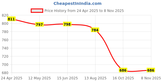 firstcry.com Babyhug Cotton Woven Full Sleeves Solid Colour Kurta & Dhoti Set with Lace Detailing - Blue babyhug Price History Graph from 24 Apr 2025 to 6 Nov 2025