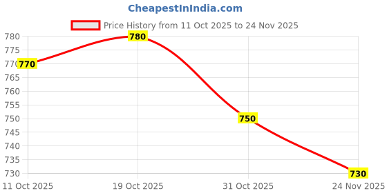 firstcry.com Babyhug Cotton Woven Full Sleeves Solid Colour Kurta Dhoti Set With Textured Design - White babyhug Price History Graph from 11 Oct 2025 to 24 Nov 2025