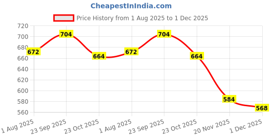 firstcry.com Babyhug Cotton Woven Full Sleeves Solid Colour Kurta Pajama Set - Red babyhug Price History Graph from 1 Aug 2025 to 1 Dec 2025