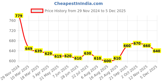 firstcry.com Babyhug Cotton Woven Full Sleeves Solid Colour T-Shirt & Frock With Text Patch - Pink babyhug Price History Graph from 29 Nov 2024 to 5 Dec 2025