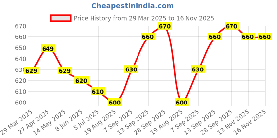 firstcry.com Babyhug Cotton Woven Full Sleeves Solid Colour T-Shirt & Frock With Text Patch - Pink babyhug Price History Graph from 29 Mar 2025 to 15 Nov 2025