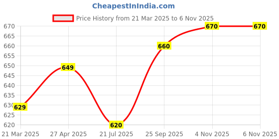firstcry.com Babyhug Cotton Woven Full Sleeves Solid Colour T-Shirt & Frock With Text Patch - Pink babyhug Price History Graph from 21 Mar 2025 to 6 Nov 2025