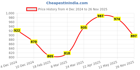 firstcry.com Babyhug Cotton Woven Full Sleeves Solid Embroidered Kurta Pyjama Set - White babyhug Price History Graph from 4 Dec 2024 to 26 Nov 2025