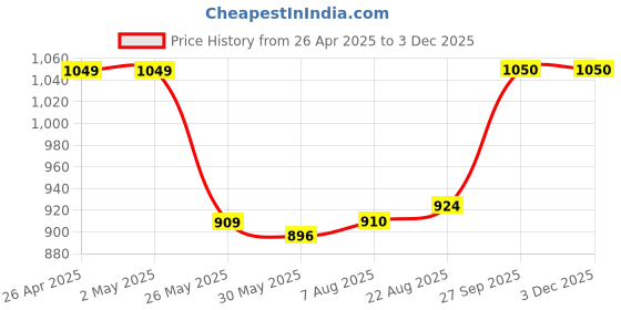 firstcry.com Babyhug Cotton Woven Full Sleeves Solid Kurta Dhoti Set with Printed Jacket - Mustard babyhug Price History Graph from 26 Apr 2025 to 2 Dec 2025