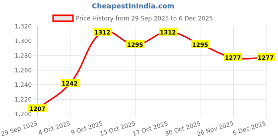 firstcry.com Babyhug Cotton Woven Full Sleeves Solid Kurta Pajama Set with Embroidered Nehru Jacket - Dark Pink babyhug Price History Graph from 29 Sep 2025 to 5 Dec 2025