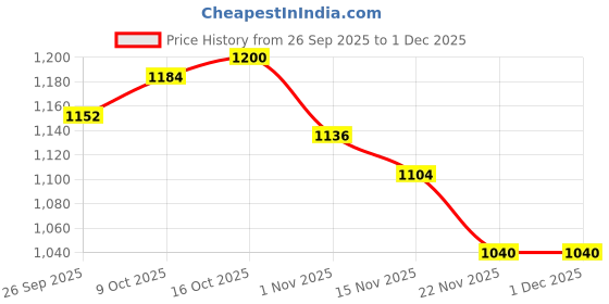 firstcry.com Babyhug Cotton Woven Full Sleeves Solid Kurta Pajama Set with Printed Jacket - Teal Blue babyhug Price History Graph from 26 Sep 2025 to 1 Dec 2025