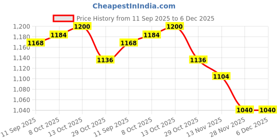 firstcry.com Babyhug Cotton Woven Full Sleeves Solid Kurta Pajama Set with Printed Jacket - Teal Blue babyhug Price History Graph from 11 Sep 2025 to 6 Dec 2025
