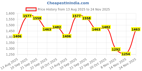 firstcry.com Babyhug Cotton Woven Full Sleeves Solid Kurta Payjama Set With Sequenced Embroidered Jacket - Blue babyhug Price History Graph from 13 Aug 2025 to 24 Nov 2025