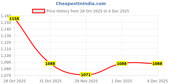 firstcry.com Babyhug Cotton Woven Full Sleeves Solid Kurta Payjama Set with Sequined Embroidered Nehru Jacket - Navy Blue & Red babyhug Price History Graph from 28 Oct 2025 to 4 Dec 2025