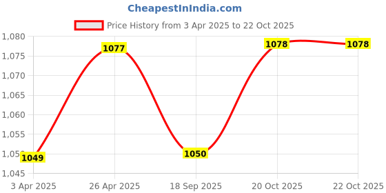 firstcry.com Babyhug Cotton Woven Full Sleeves Solid Kurta Pyjama Set with Leaf Printed Jacket - Coral babyhug Price History Graph from 3 Apr 2025 to 21 Oct 2025