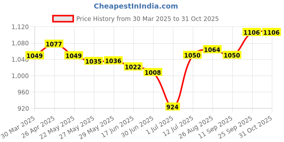 firstcry.com Babyhug Cotton Woven Full Sleeves Solid Kurta Pyjama Set with Leaf Printed Jacket - Coral babyhug Price History Graph from 30 Mar 2025 to 30 Oct 2025