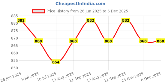 firstcry.com Babyhug Cotton Woven Full Sleeves Solid Kurta Pyjama Set with Printed Jacket - Pink babyhug Price History Graph from 26 Jun 2025 to 5 Dec 2025