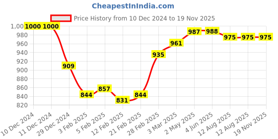 firstcry.com Babyhug Cotton Woven Full Sleeves Solid Kurta Pyjama Set with Printed Jacket - White babyhug Price History Graph from 10 Dec 2024 to 19 Nov 2025