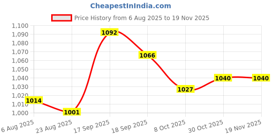 firstcry.com Babyhug Cotton Woven Full Sleeves Solid Kurta Pyjama Set with Printed Jacket - White babyhug Price History Graph from 6 Aug 2025 to 19 Nov 2025