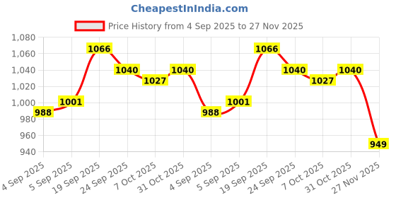 firstcry.com Babyhug Cotton Woven Full Sleeves Solid Kurta Pyjama Set with Printed Jacket - White babyhug Price History Graph from 4 Sep 2025 to 27 Nov 2025