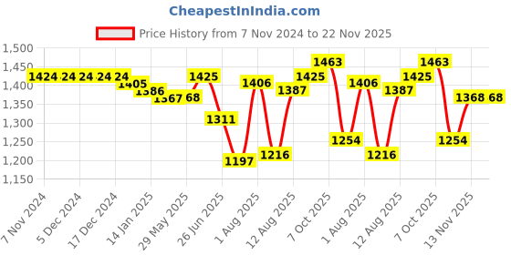 firstcry.com Babyhug Cotton Woven Full Sleeves Solid Kurta Pyjama Set with Sequin Embroidered Jacket - Red babyhug Price History Graph from 7 Nov 2024 to 22 Nov 2025