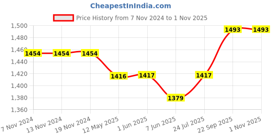 firstcry.com Babyhug Cotton Woven Full Sleeves Solid Party Wear Shirt & Trouser Set with Suspender & Bow - Sky Blue babyhug Price History Graph from 7 Nov 2024 to 31 Oct 2025