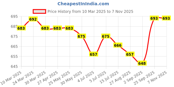 firstcry.com Babyhug Cotton Woven Full Sleeves Solid Pintuck Shirt with Bow - Maroon babyhug Price History Graph from 10 Mar 2025 to 6 Nov 2025